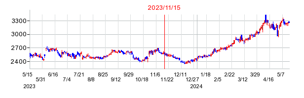 2023年11月15日 15:14前後のの株価チャート